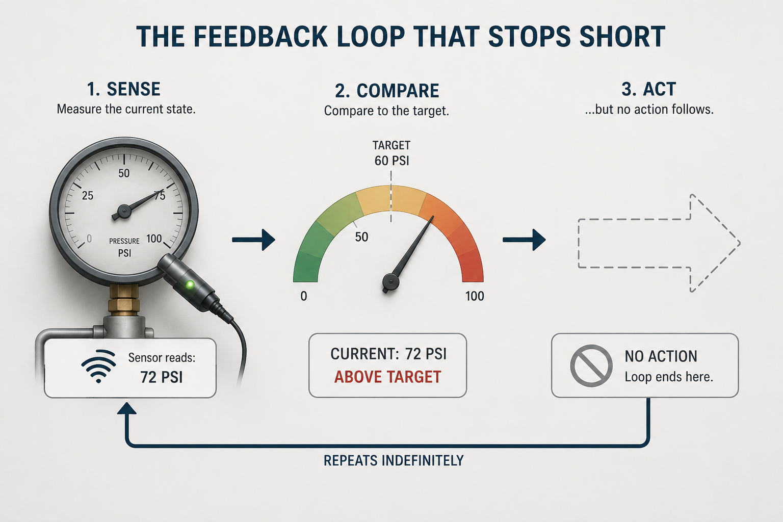 A diagram-like scene showing a sensor reading a dial, an arrow leading to a comparison gauge against a target line, and a third arrow leading nowhere, illustrating a feedback loop that senses and compares but never actually acts.