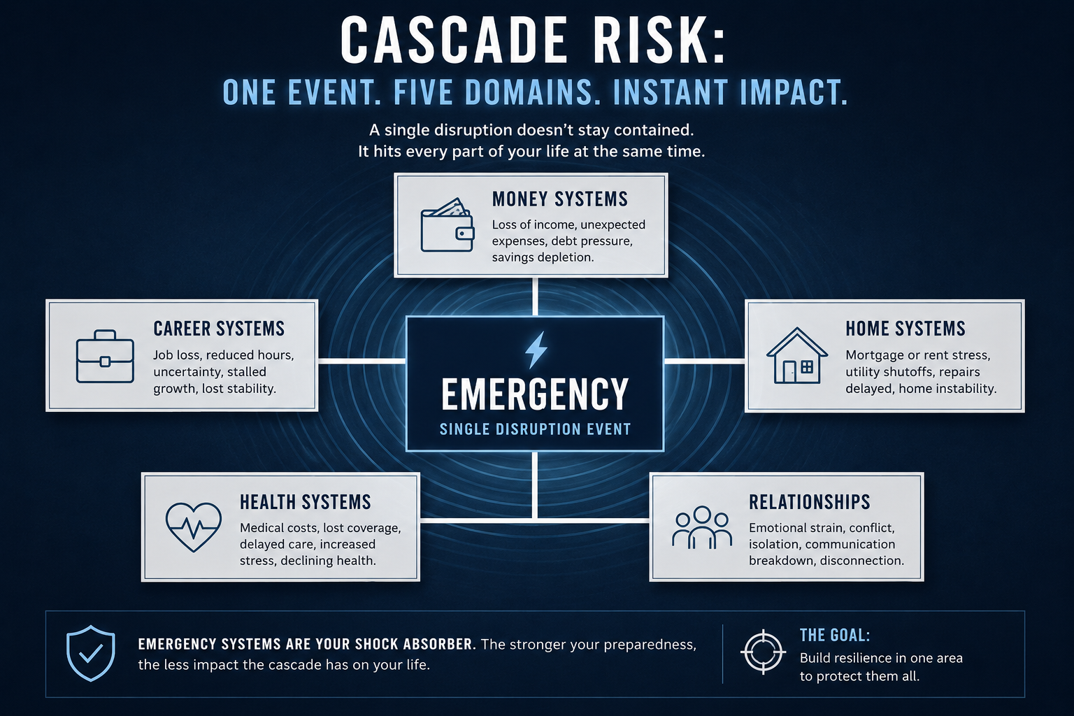 A systems diagram illustrating cascade risk: a central emergency event connects simultaneously to five life domains, money, career, home, health, and relationships, showing how one disruption can destabilize multiple systems at the same time.