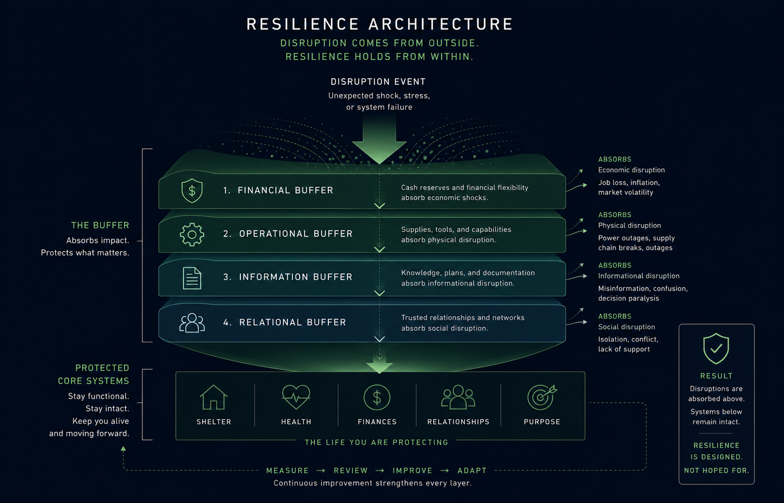 a resilience architecture
             diagram showing stacked preparedness layers — financial buffer,
             operational supplies, information documentation, and relational
             network — absorbing an incoming disruption arrow, with core
             life systems protected beneath each layer