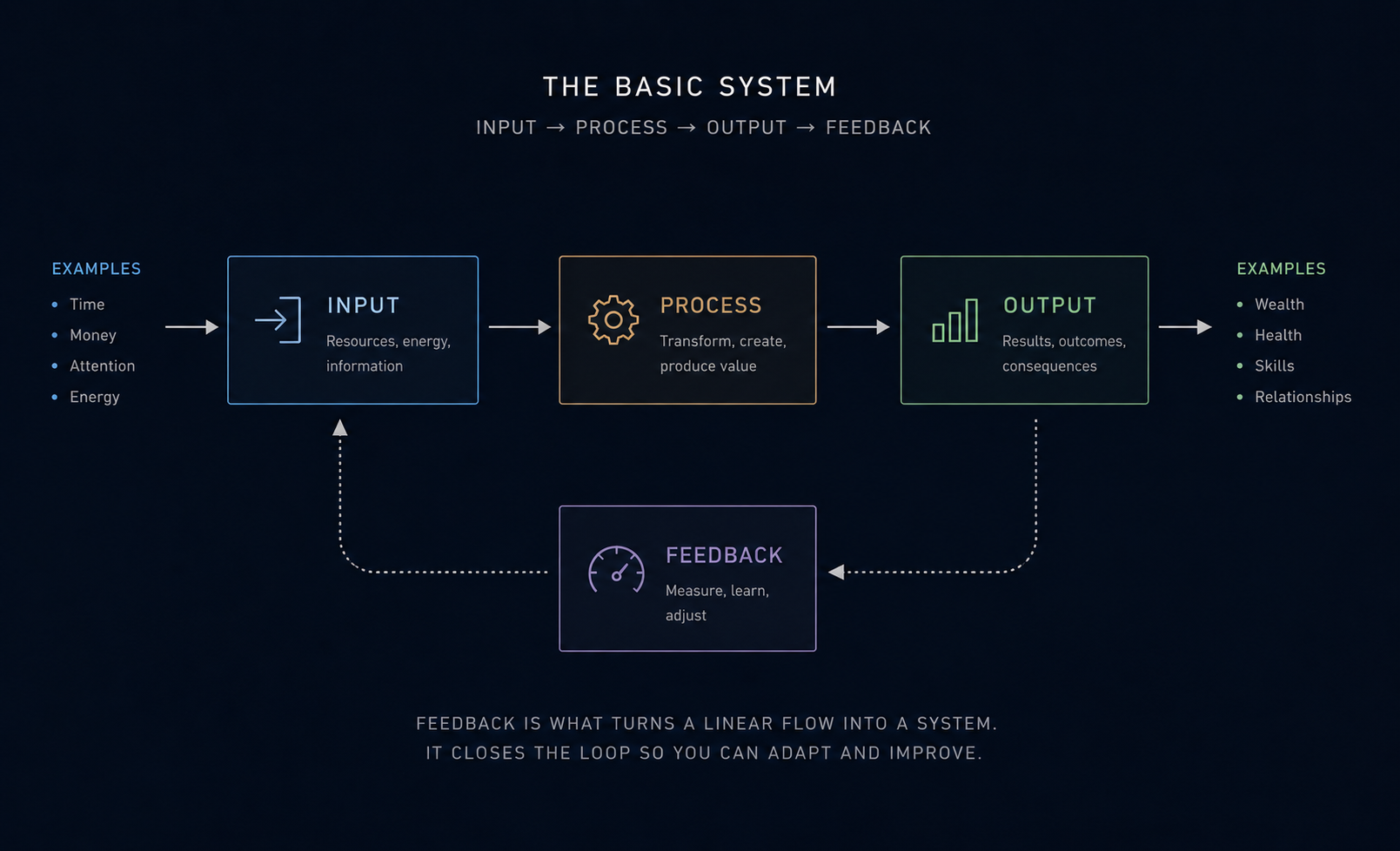 A clean system diagram showing labeled boxes for Input, Process, and Output connected by arrows, with a feedback loop arrow curving back from Output to Input — the core mental model this article teaches.